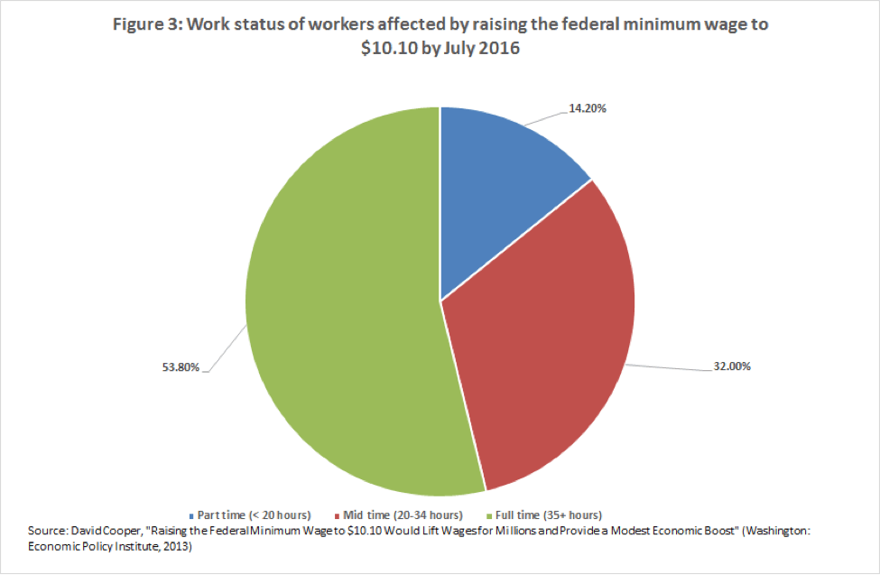 MinWageWorkerStatus