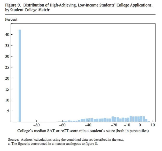 Distribuition of high-acheiving
