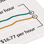 How important is the college wage premium to reducing inequality?