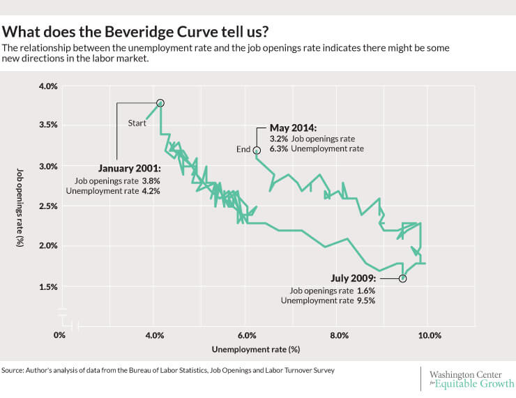 070814-beveridge-curve
