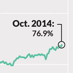 Employment gains continue without healthy wage growth