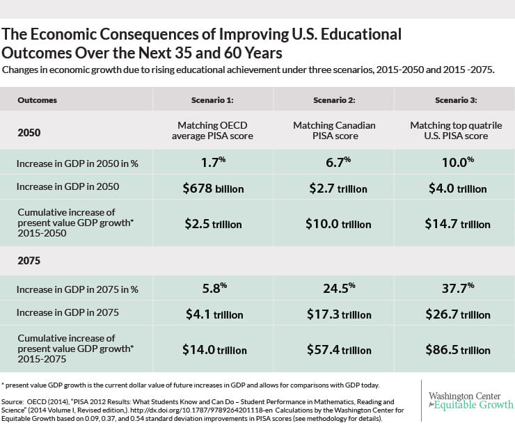 Economic Consequences of Improving Educational Outcomes