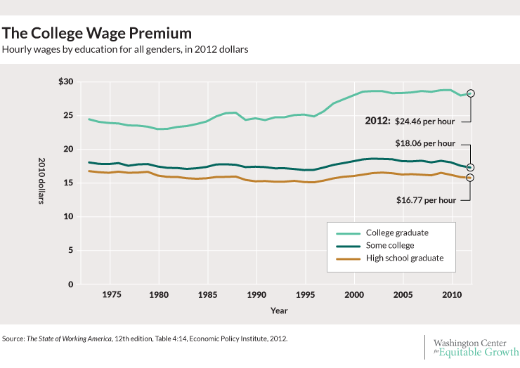college-wage-col