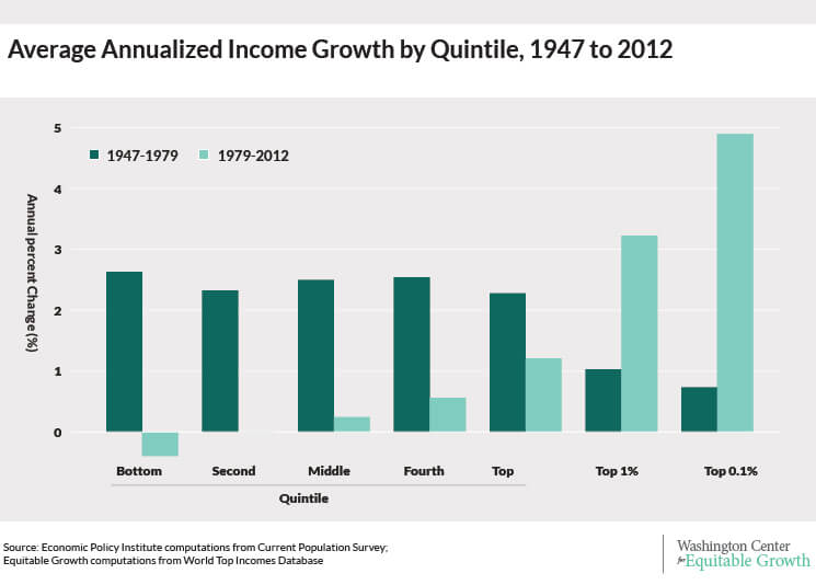 incomegrowth-quintile1