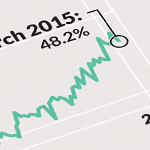 Weak U.S. Employment Gains and Wage Growth