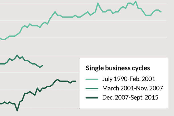 Where is the U.S. labor market recovery for prime-age workers?