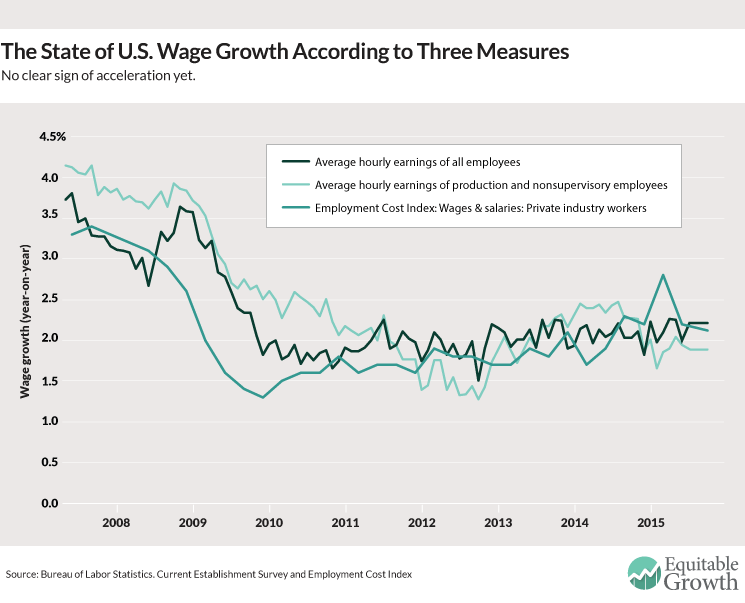 Accelerating wage growth has yet to show up