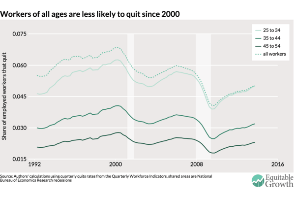 Demographics don’t explain the decline in quitting