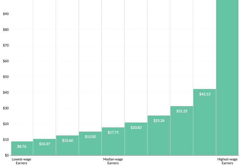 Interactive: A new look at who earns what in the United States