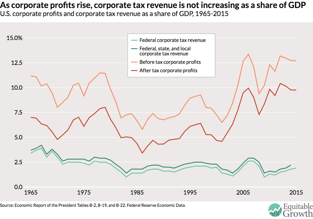 The U.S. corporate income tax in a time of high profits