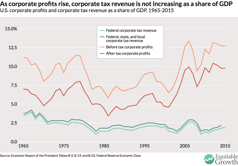 The U.S. corporate income tax in a time of high profits