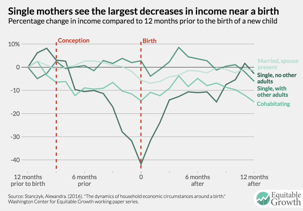 Economic insecurity rises around childbirth, explained in four charts