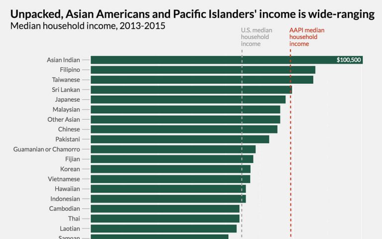 How data disaggregation matters for Asian Americans and Pacific Islanders