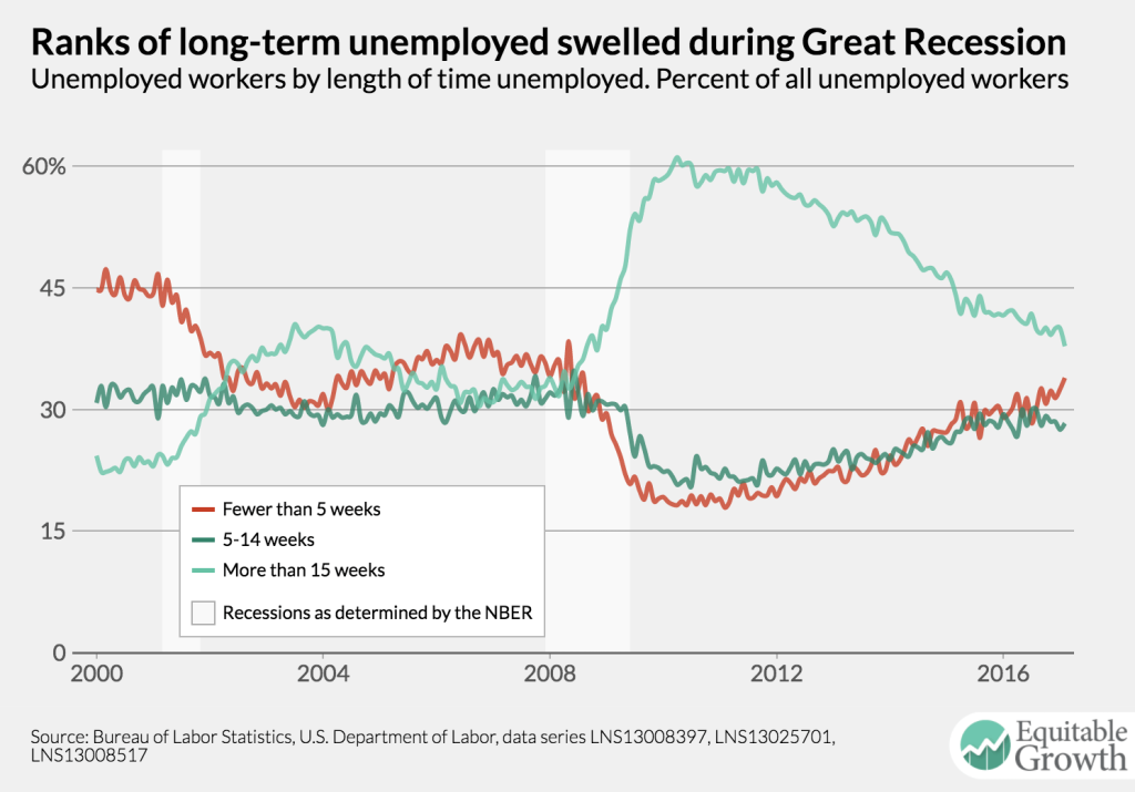 Equitable Growth’s Jobs Day Graphs: February 2017 Report Edition