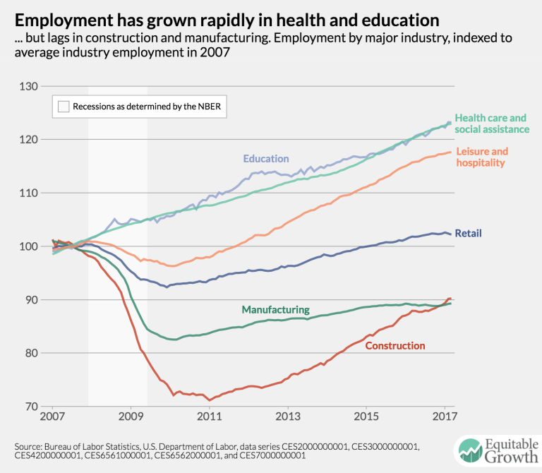 Equitable Growth’s Jobs Day Graphs: March 2017 Report Edition