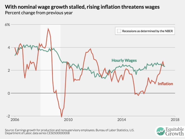 Equitable Growth’s Jobs Day Graphs: April 2017 Report Edition