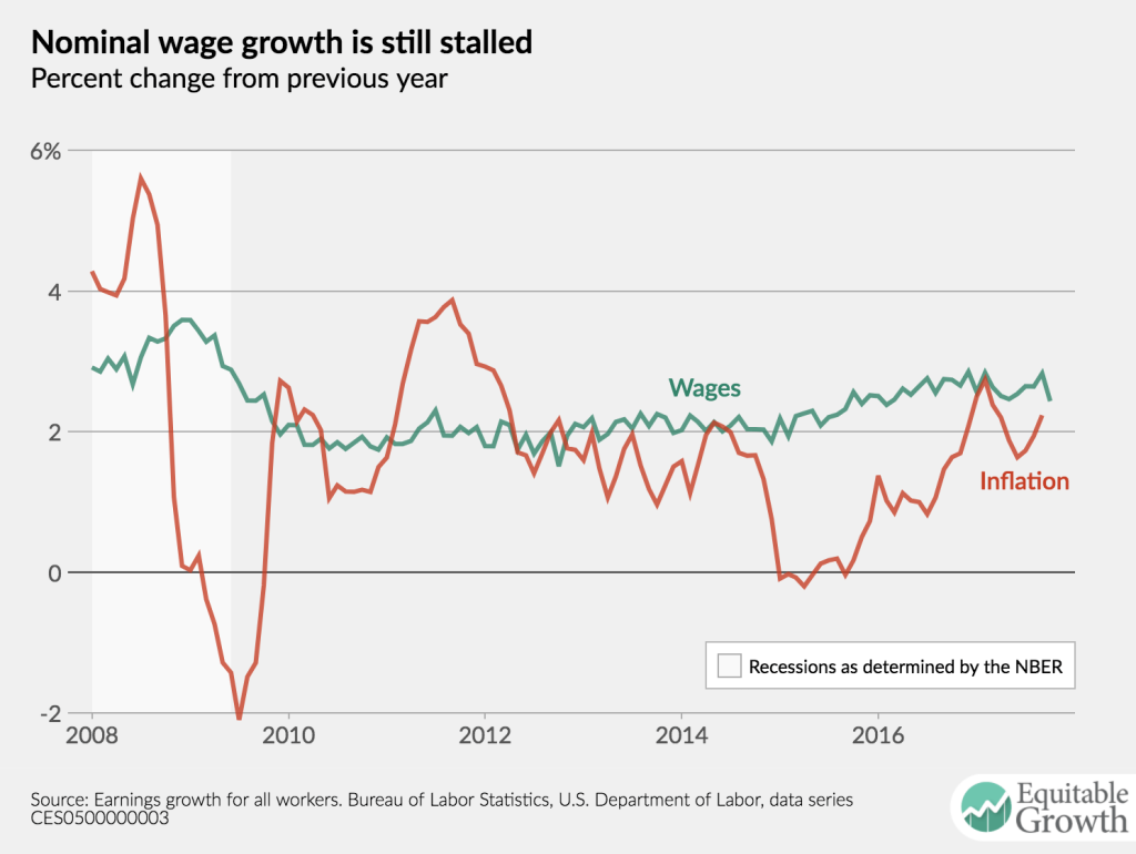 Equitable Growth’s Jobs Day Graphs: October 2017 Report Edition