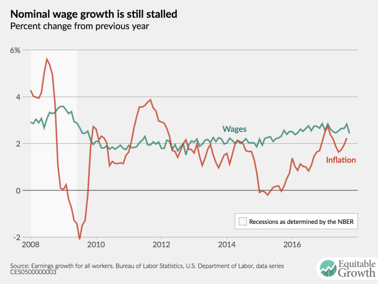 Equitable Growth’s Jobs Day Graphs: October 2017 Report Edition