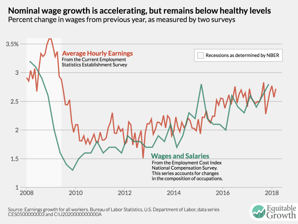 Equitable Growth’s Jobs Day Graphs: March 2018 Report Edition