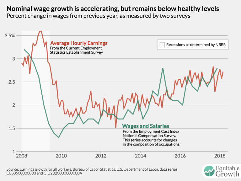 Equitable Growth’s Jobs Day Graphs: March 2018 Report Edition