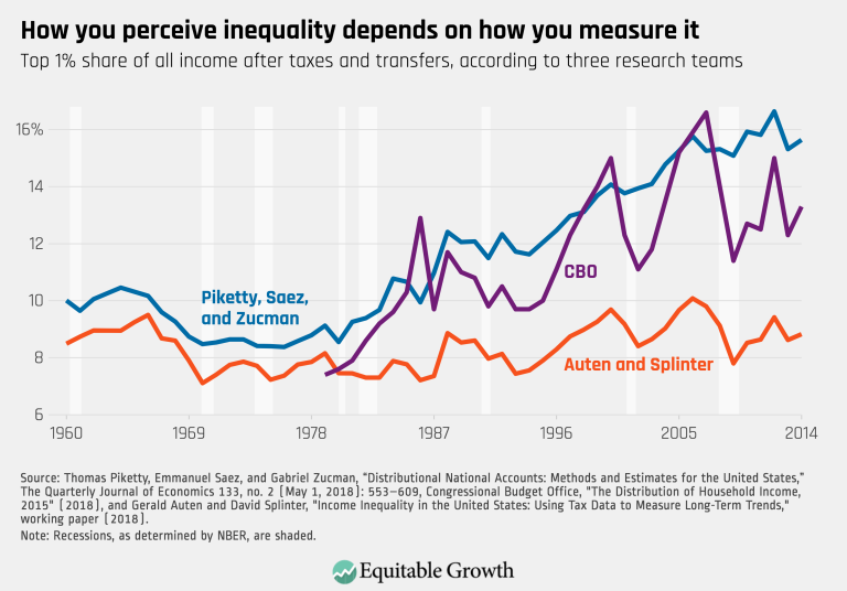 How you perceive inequality depends on how you measure it