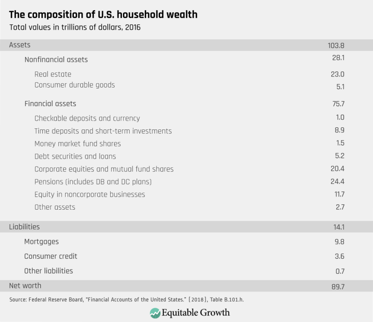 The composition of U.S. household wealth