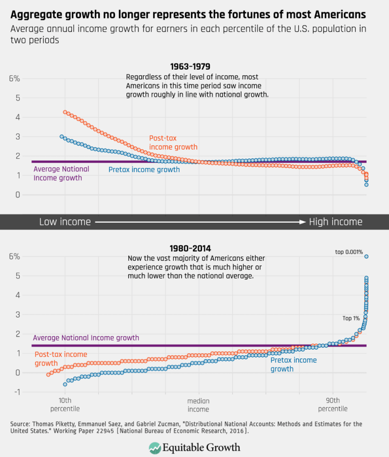 Aggregate growth no longer represents the fortunes of most Americans – SOTU followup