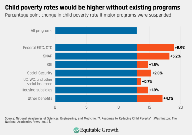 Child poverty rates would be higher without existing programs