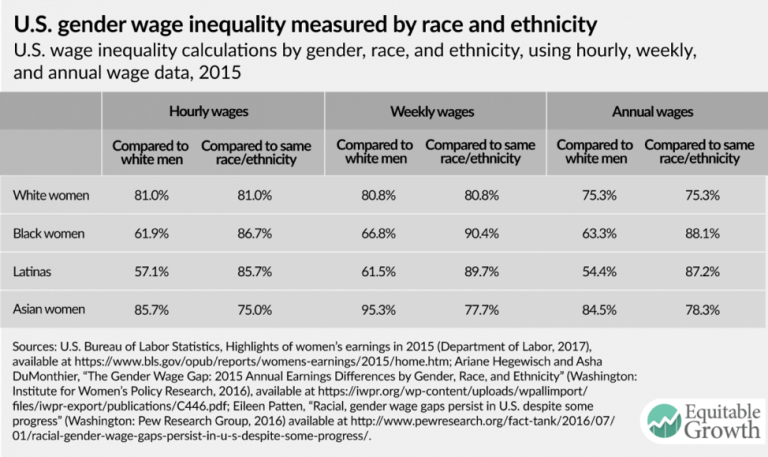 U.S. gender wage inequality measured by race and ethnicity