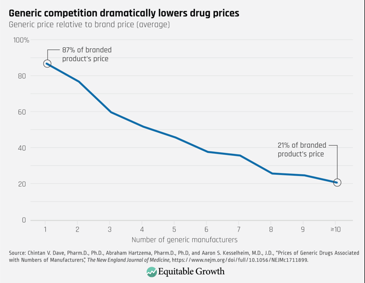 Generic competition dramitically lowers drug prices Final