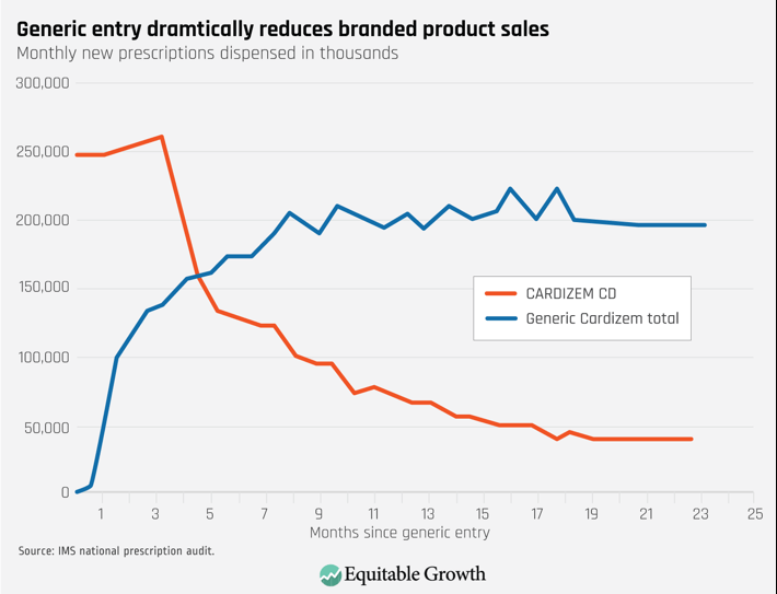 Generic entry dramatically reduces branded product sales