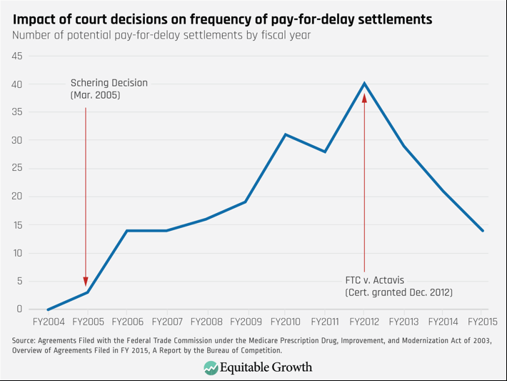 Impact of court decisions on frequency of pay-for-delay settlements