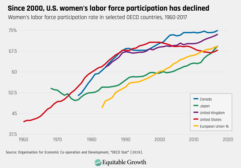 Women’s labor force participation since 2000