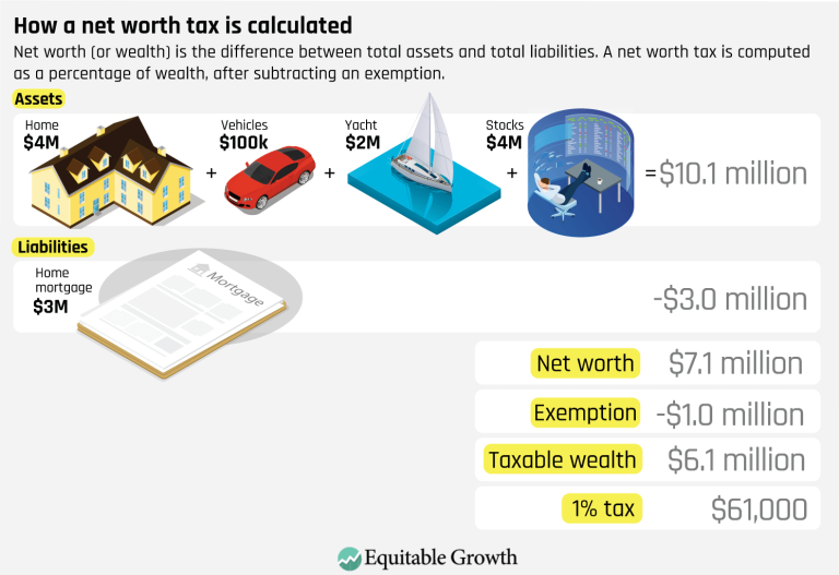 How a net worth tax is calculated