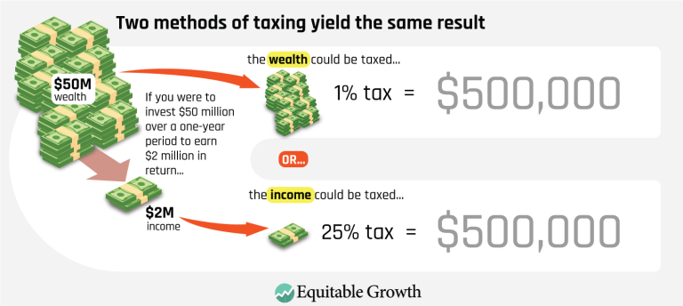Two methods of taxing yield the same result