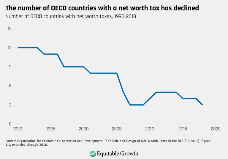 The number of OECD countries with a net worth tax has declined