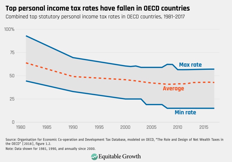 Top personal income tax rates have fallen in OECD countries