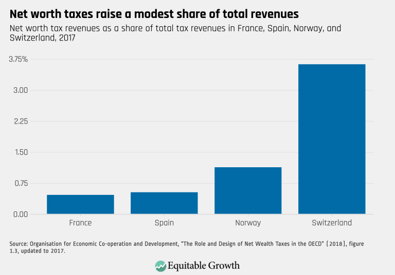 Net worth taxes raise a modest share of total revenues