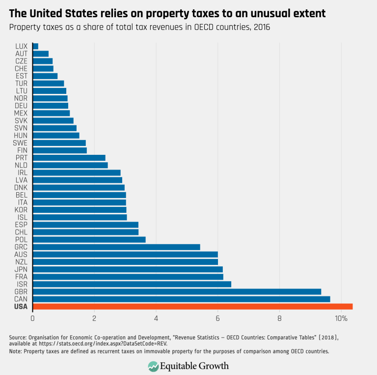 The United States relies on property taxes to an unusual extent