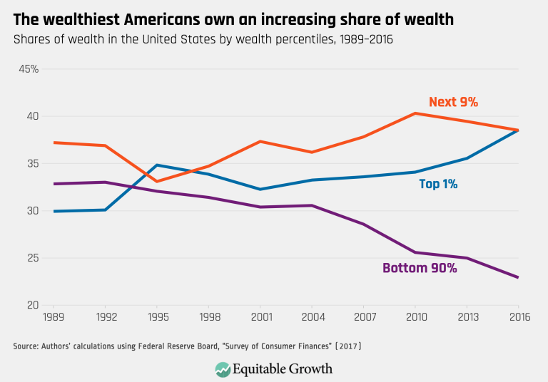 The wealthiest Americans own an increasing share of wealth