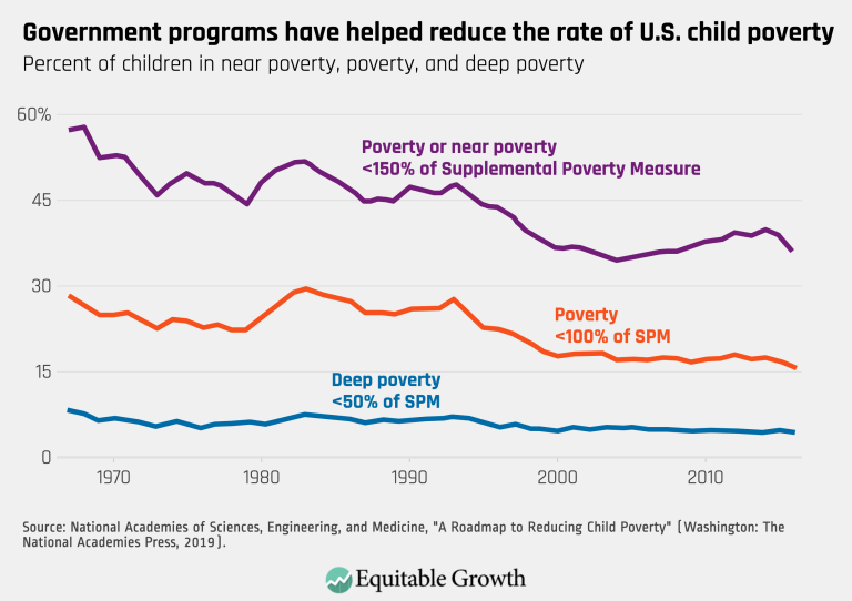 Government programs have helped reduce the rate of U.S. child poverty