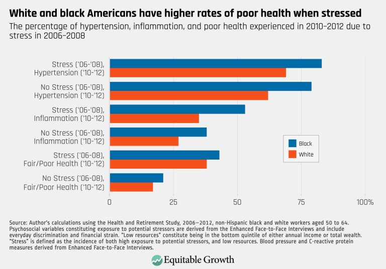 White and black Americans have higher rates of poor health when stressed