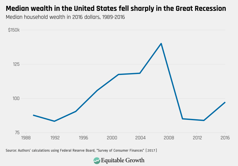 Median wealth in the United States fell sharply in the Great Recession