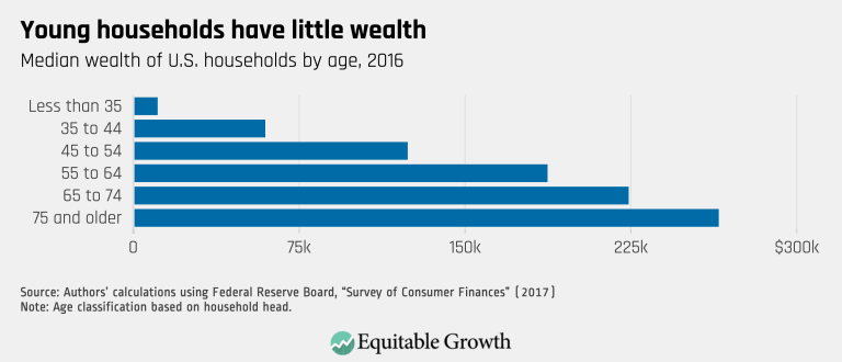 Young households have little wealth