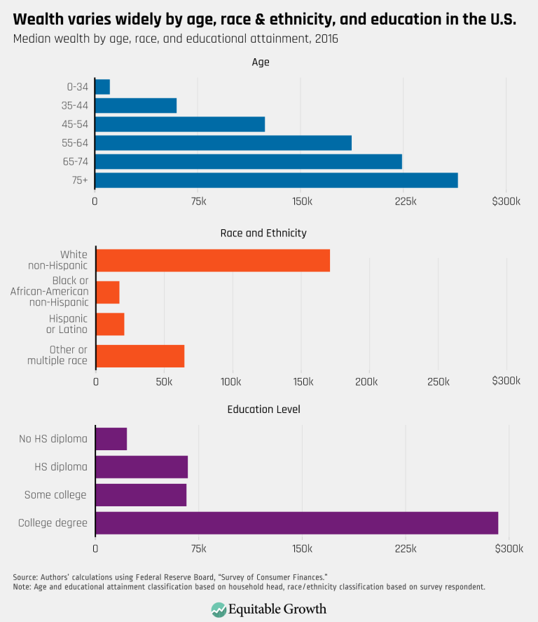 Wealth varies widely by age, race and ethnicity, and education in the U.S.