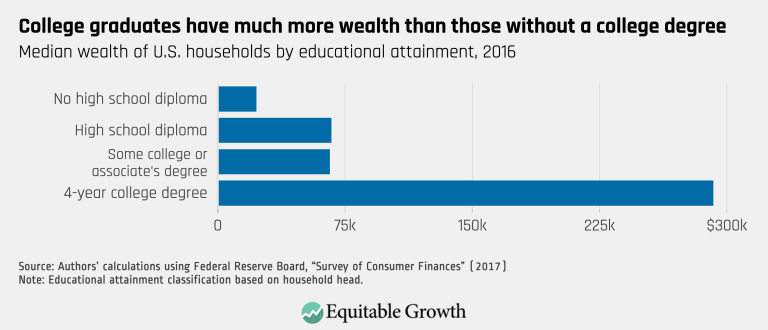 College graduates have much more wealth than those without a college degree