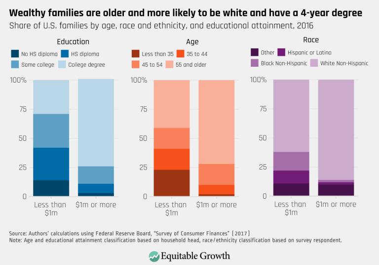 Wealthy families are older and more likely to be White and have a 4-year degree