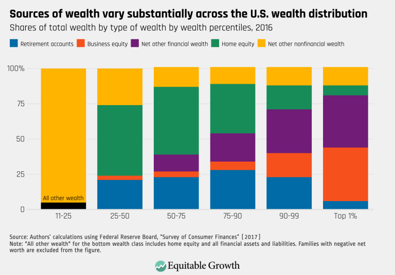Sources of wealth vary substantially across the U.S. wealth distribution