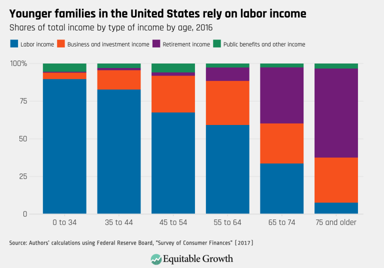 Younger families in the United States rely on labor income