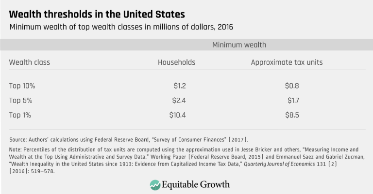 Wealth thresholds in the United States